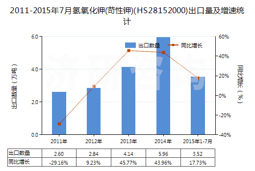 2011-2015年7月氫氧化鉀(苛性鉀)(HS28152000)出口量及增速統(tǒng)計